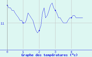 Courbe de tempratures pour Rion-des-Landes (40)