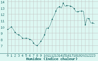 Courbe de l'humidex pour Saint-Romain-de-Colbosc (76)