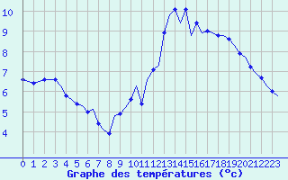 Courbe de tempratures pour Laqueuille (63)