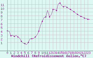 Courbe du refroidissement olien pour Corsept (44)