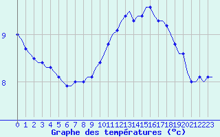 Courbe de tempratures pour Corsept (44)