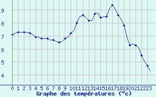 Courbe de tempratures pour Corsept (44)