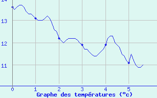 Courbe de tempratures pour Nonsard (55)