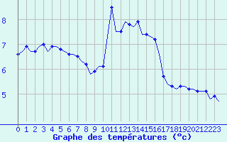 Courbe de tempratures pour Saint-Dsirat (07)