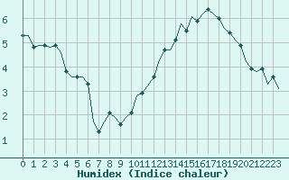 Courbe de l'humidex pour Laqueuille (63)