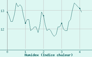 Courbe de l'humidex pour Chateauneuf Grasse (06)