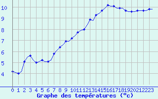 Courbe de tempratures pour Laqueuille (63)