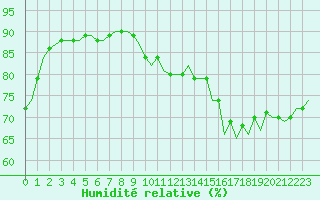 Courbe de l'humidit relative pour Corsept (44)