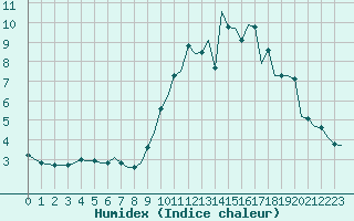 Courbe de l'humidex pour Corsept (44)