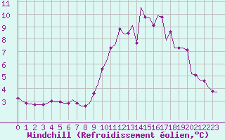 Courbe du refroidissement olien pour Corsept (44)