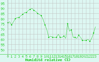 Courbe de l'humidit relative pour Saint-Romain-de-Colbosc (76)