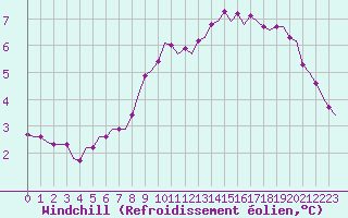 Courbe du refroidissement olien pour Saint-Romain-de-Colbosc (76)