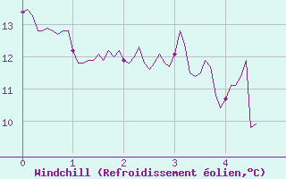 Courbe du refroidissement olien pour Peille (06)