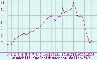 Courbe du refroidissement olien pour Saint-Romain-de-Colbosc (76)
