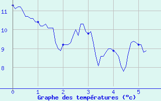 Courbe de tempratures pour Tanus (81)