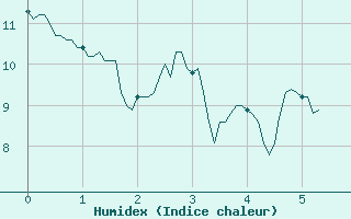 Courbe de l'humidex pour Tanus (81)