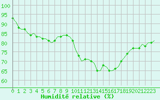 Courbe de l'humidit relative pour Saint-Romain-de-Colbosc (76)