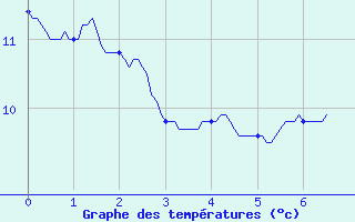 Courbe de tempratures pour Rouen (76)