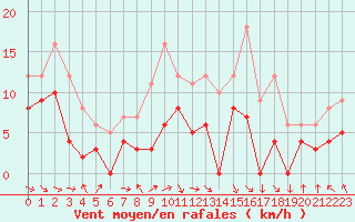 Courbe de la force du vent pour Brive-Souillac (19)