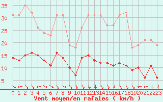 Courbe de la force du vent pour Valleroy (54)