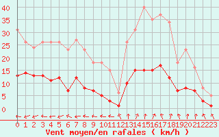 Courbe de la force du vent pour Combs-la-Ville (77)