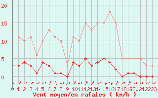 Courbe de la force du vent pour Trgueux (22)