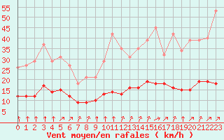 Courbe de la force du vent pour Guidel (56)