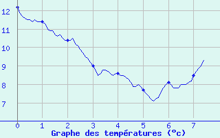 Courbe de tempratures pour Fontaine-les-Vervins (02)