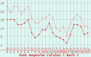 Courbe de la force du vent pour Chatelus-Malvaleix (23)