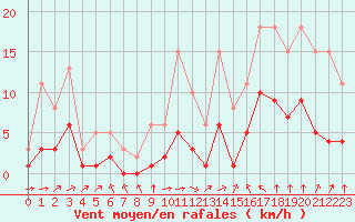 Courbe de la force du vent pour Montret (71)