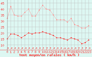 Courbe de la force du vent pour Trelly (50)