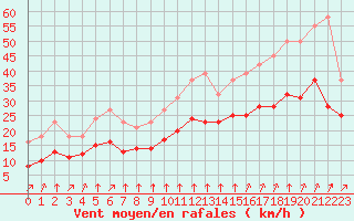 Courbe de la force du vent pour Mirebeau (86)