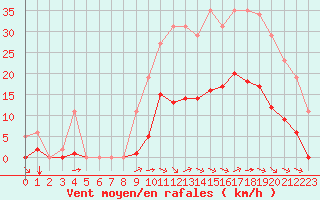 Courbe de la force du vent pour Saint-Amans (48)