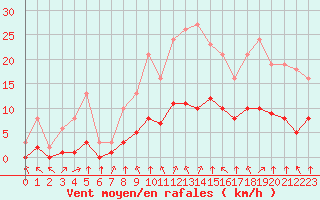 Courbe de la force du vent pour Montret (71)