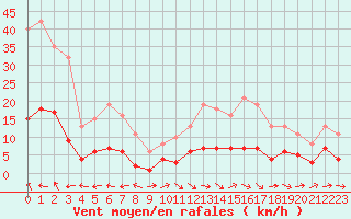 Courbe de la force du vent pour Sallles d