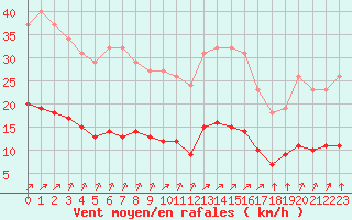 Courbe de la force du vent pour Trelly (50)