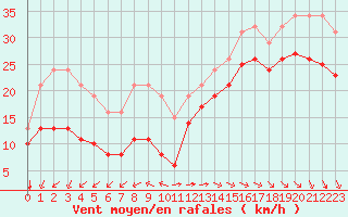Courbe de la force du vent pour Aytr-Plage (17)