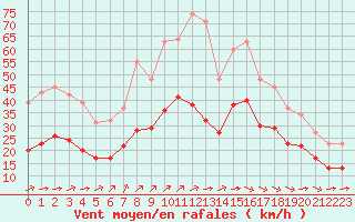 Courbe de la force du vent pour Angliers (17)