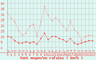 Courbe de la force du vent pour Sant Quint - La Boria (Esp)