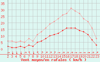 Courbe de la force du vent pour Aigrefeuille d