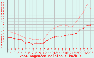 Courbe de la force du vent pour Saint-Mdard-d