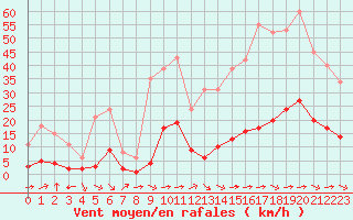 Courbe de la force du vent pour Sant Quint - La Boria (Esp)