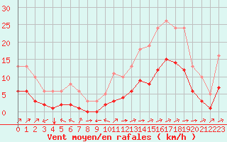 Courbe de la force du vent pour Carrion de Calatrava (Esp)