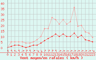 Courbe de la force du vent pour Biache-Saint-Vaast (62)