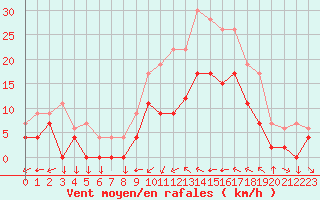Courbe de la force du vent pour Metz (57)