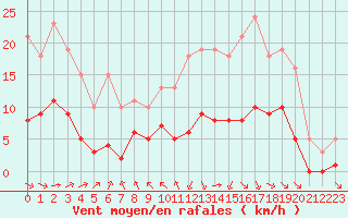 Courbe de la force du vent pour Corny-sur-Moselle (57)