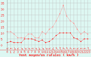 Courbe de la force du vent pour Saint-Bonnet-de-Four (03)