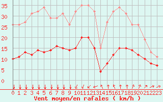 Courbe de la force du vent pour Bourg-Saint-Andol (07)