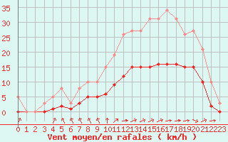 Courbe de la force du vent pour Saint-Martial-de-Vitaterne (17)