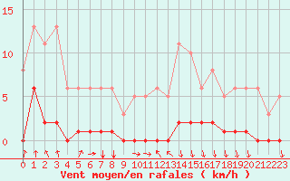 Courbe de la force du vent pour Avila - La Colilla (Esp)